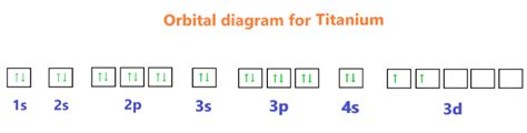 titanium electron configuration|Electron configuration for Titanium (element 22). Orbital diagram.